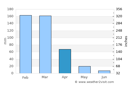 Curvelo average rain in April