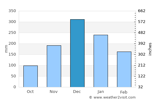 Curvelo average rain in December