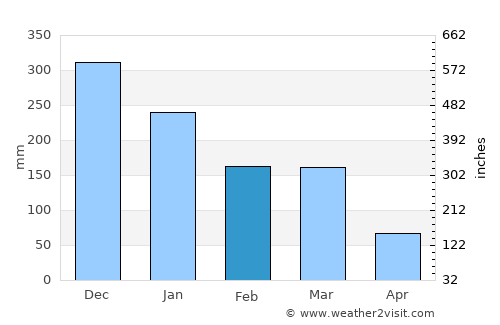 Curvelo average rain in February