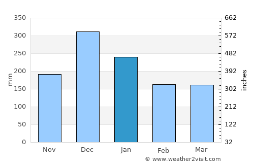 Curvelo average rain in January
