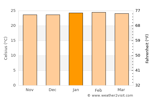 Curvelo average temperature in January