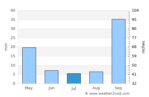Curvelo average rain in July