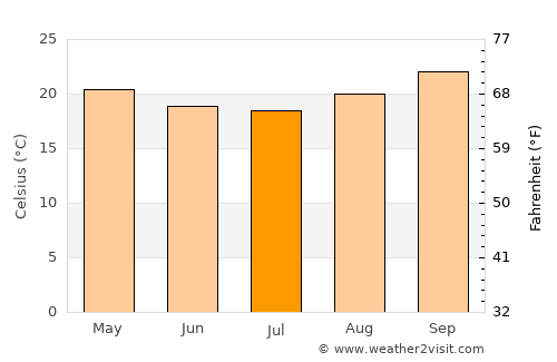 Curvelo average temperature in July