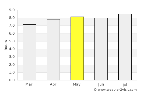 Curvelo average rain in May