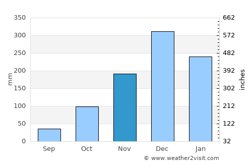 Curvelo average rain in November