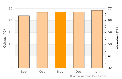 Curvelo average temperature in November