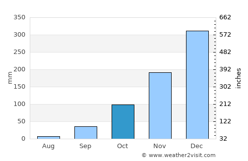 Curvelo average rain in October
