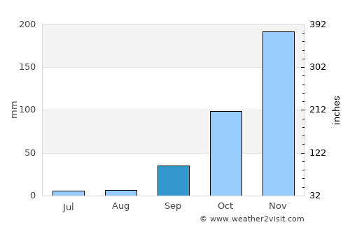 Curvelo average rain in September