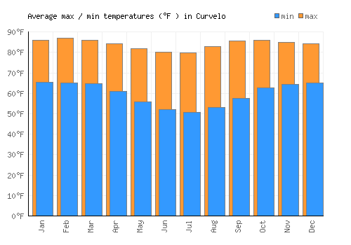 Curvelo average minimum / maximum temperatures (Fahrenheit)