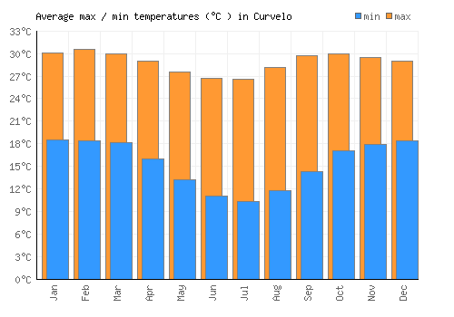 Curvelo average minimum / maximum temperatures (Celsius)