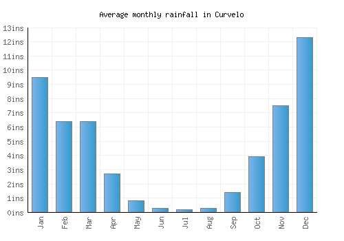 Curvelo monthly rainfall chart (inches)