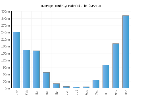 Curvelo monthly rainfall chart (mm)