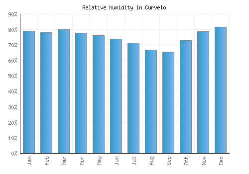 Curvelo relative humidity averages