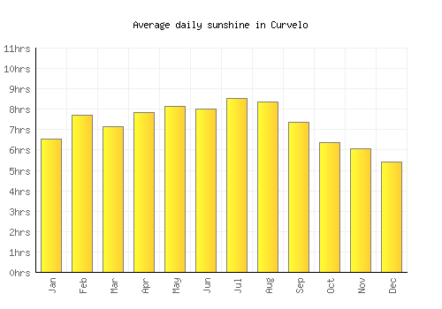 Curvelo average daily sunshine chart
