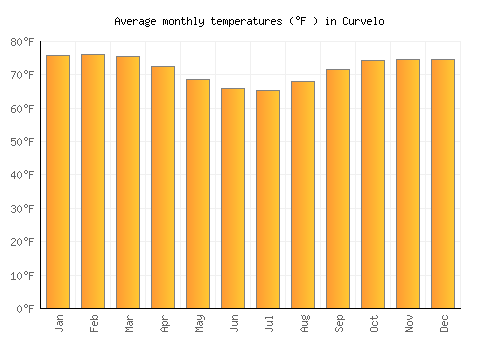 Curvelo average temperature chart (Fahrenheit)