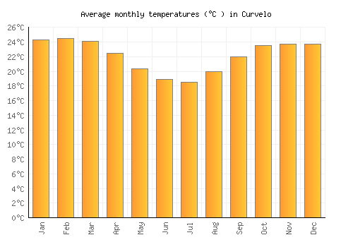 Curvelo average temperature chart (Celsius)