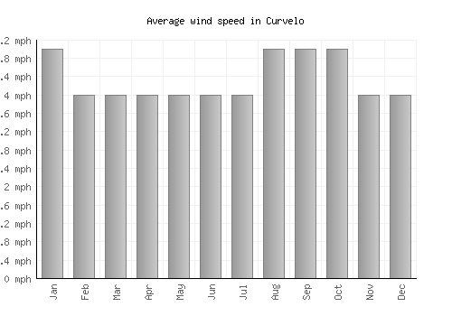 Curvelo average winspeed by month (mph)