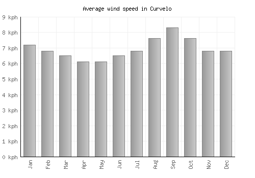 Curvelo average winspeed by month (km/h)