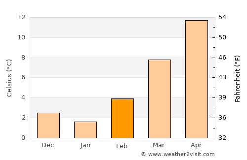 Cusano Milanino average temperature in February