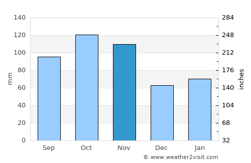 Cusano Milanino average rain in November
