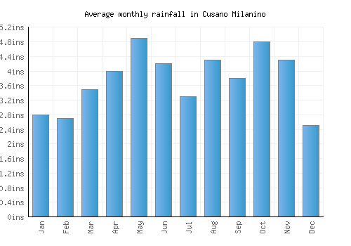Cusano Milanino monthly rainfall chart (inches)