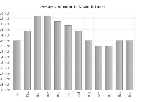 Cusano Milanino average winspeed by month (km/h)