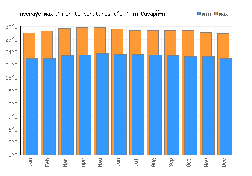 Cusapín average minimum / maximum temperatures (Celsius)