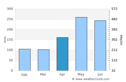 Cusapín average rain in April