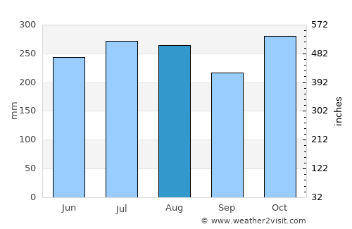 Cusapín average rain in August