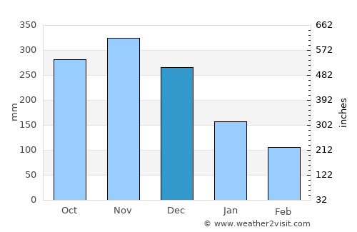 Cusapín average rain in December