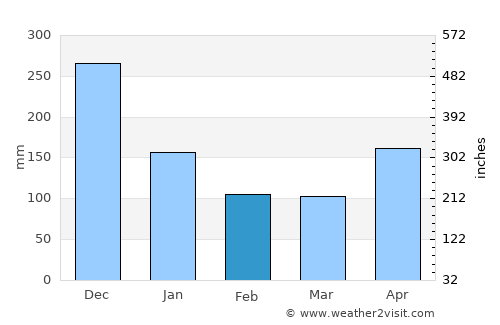 Cusapín average rain in February