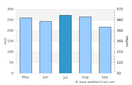 Cusapín average rain in July