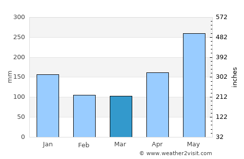 Cusapín average rain in March