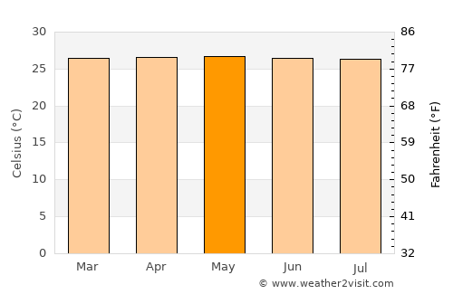 Cusapín average temperature in May
