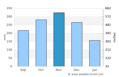 Cusapín average rain in November