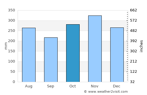 Cusapín average rain in October