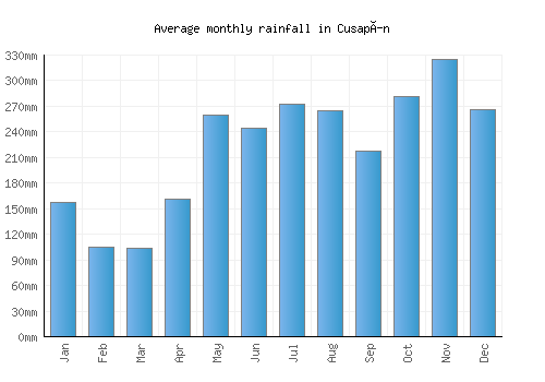 Cusapín monthly rainfall chart (mm)
