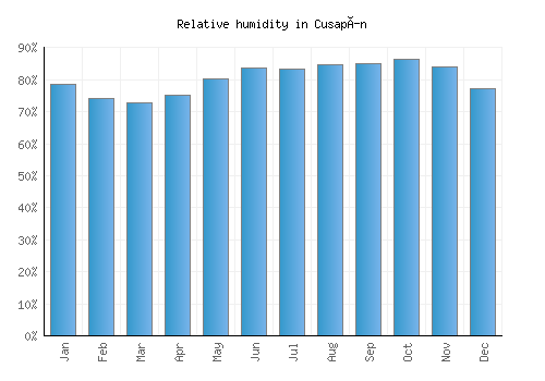 Cusapín relative humidity averages