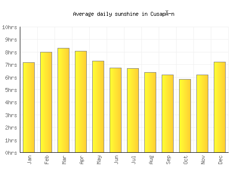 Cusapín average daily sunshine chart