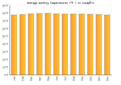 Cusapín average temperature chart (Fahrenheit)
