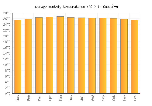 Cusapín average temperature chart (Celsius)