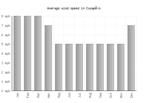 Cusapín average winspeed by month (mph)