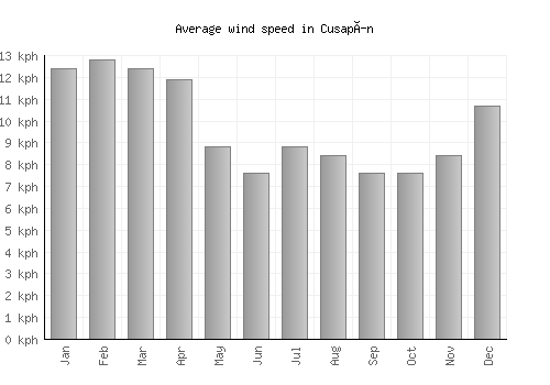 Cusapín average winspeed by month (km/h)