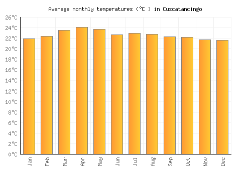 Cuscatancingo average temperature chart (Celsius)