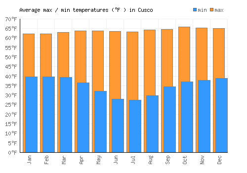 Cusco average minimum / maximum temperatures (Fahrenheit)