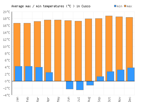Cusco average minimum / maximum temperatures (Celsius)