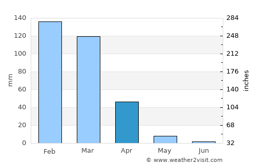Cusco average rain in April