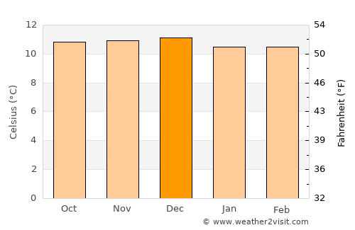 Cusco average temperature in December
