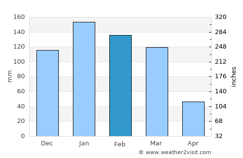 Cusco average rain in February