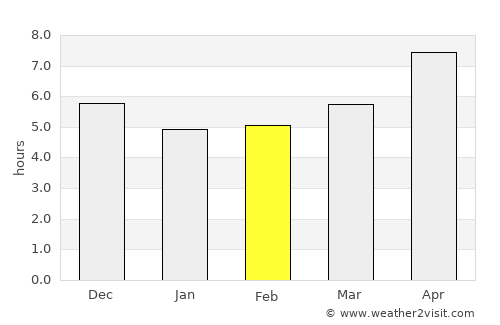 Cusco average rain in February
